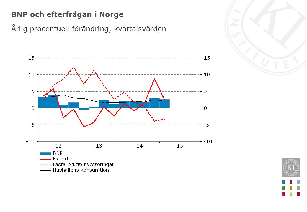 BNP och efterfrågan i Norge Årlig procentuell förändring, kvartalsvärden