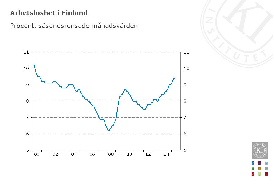 Arbetslöshet i Finland Procent, säsongsrensade månadsvärden