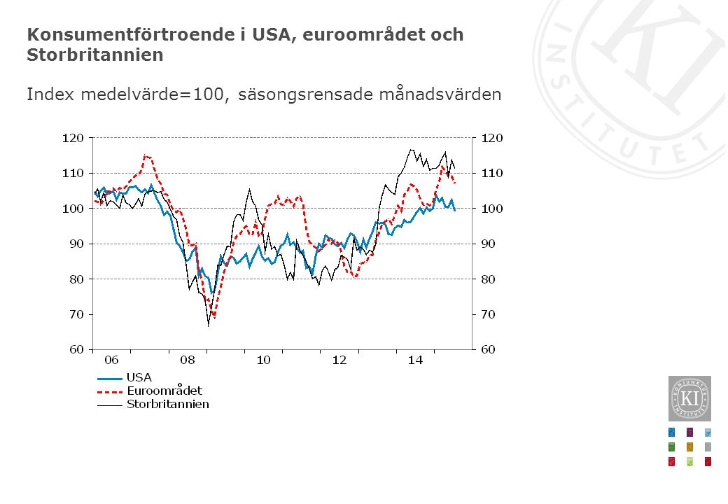 Konsumentförtroende i USA, euroområdet och Storbritannien Index medelvärde=100, säsongsrensade månadsvärden
