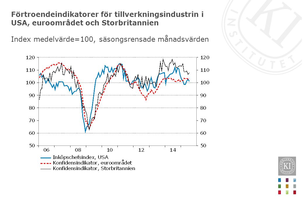 Förtroendeindikatorer för tillverkningsindustrin i USA, euroområdet och Storbritannien Index medelvärde=100, säsongsrensade månadsvärden