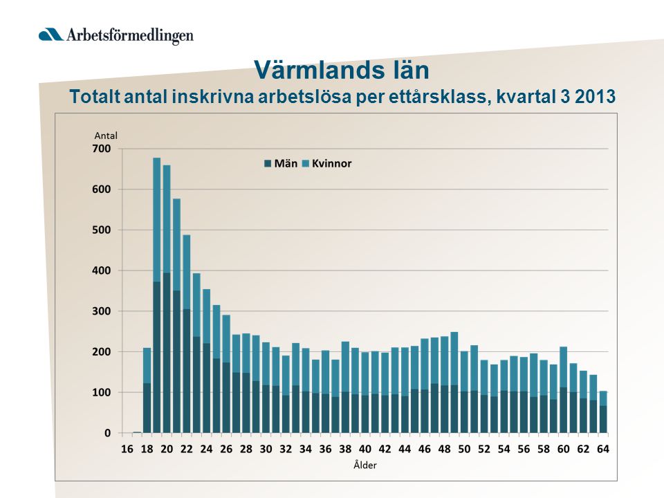 Värmlands län Totalt antal inskrivna arbetslösa per ettårsklass, kvartal