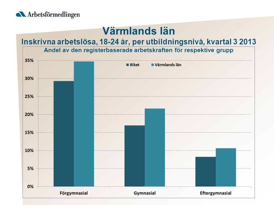 Värmlands län Inskrivna arbetslösa, år, per utbildningsnivå, kvartal Andel av den registerbaserade arbetskraften för respektive grupp