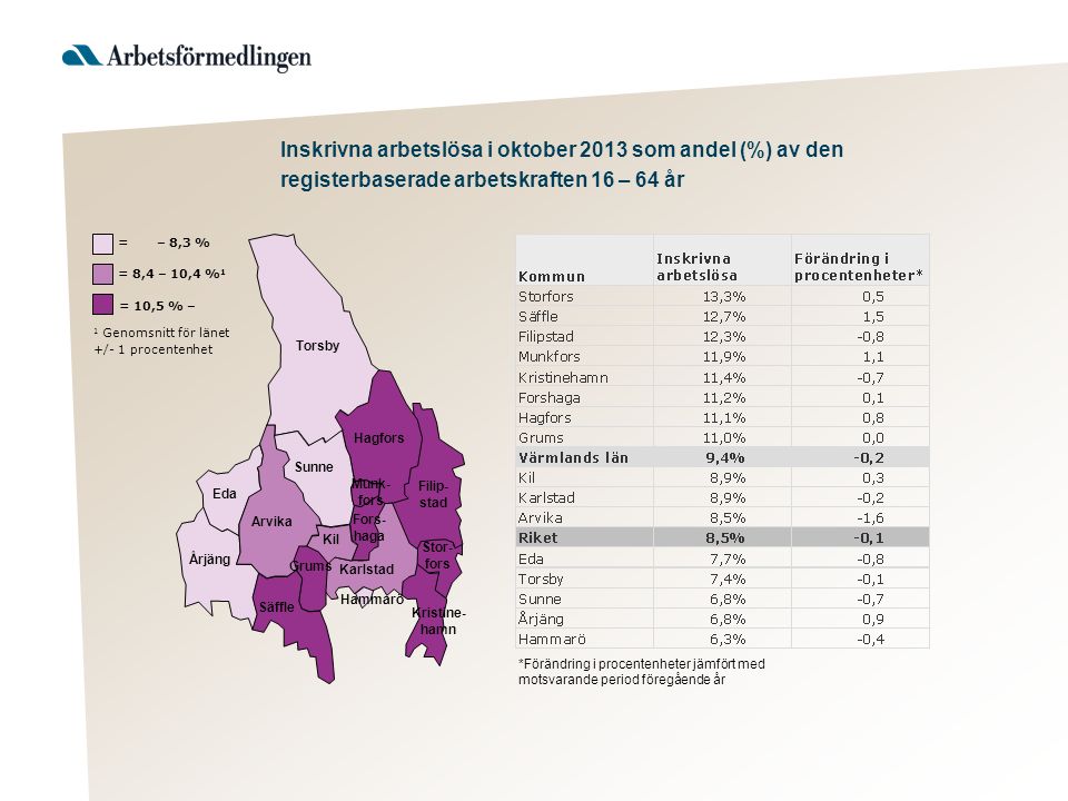 Torsby Hagfors Filip- stad Sunne Arvika Eda Årjäng Säffle Kil Karlstad Stor- fors Kristine- hamn Munk- fors Fors- haga Hammarö Grums 1 Genomsnitt för länet +/- 1 procentenhet = 10,5 % – = 8,4 – 10,4 % 1 = – 8,3 % *Förändring i procentenheter jämfört med motsvarande period föregående år Inskrivna arbetslösa i oktober 2013 som andel (%) av den registerbaserade arbetskraften 16 – 64 år