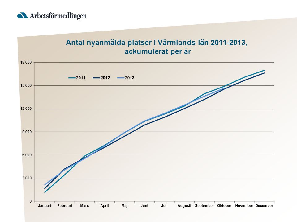 Antal nyanmälda platser i Värmlands län , ackumulerat per år