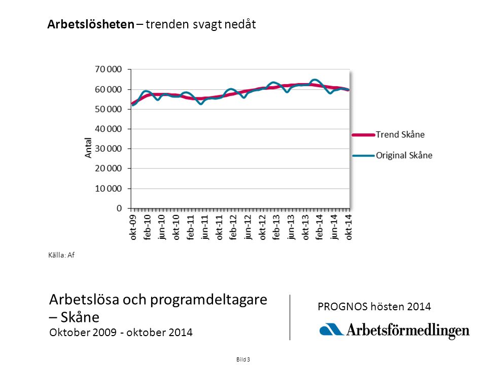 Bild 3 Källa : Af Arbetslösa och programdeltagare – Skåne Oktober oktober 2014 PROGNOS hösten 2014 Arbetslösheten – trenden svagt nedåt
