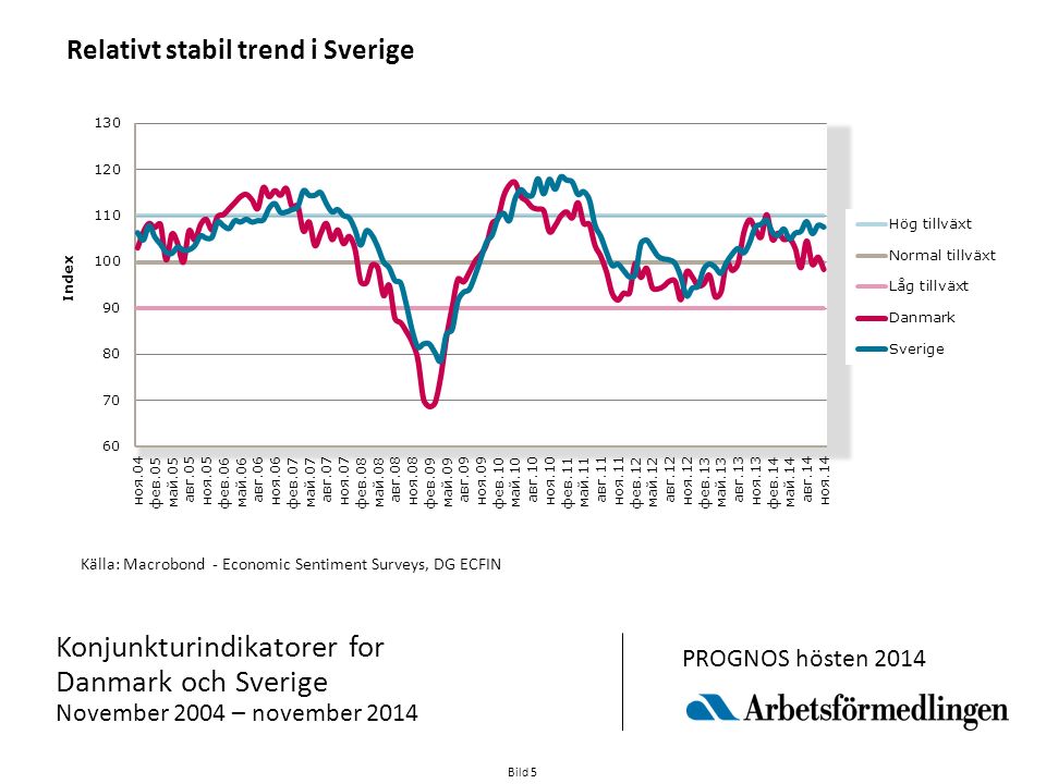 Bild 5 Källa: Macrobond - Economic Sentiment Surveys, DG ECFIN Konjunkturindikatorer for Danmark och Sverige November 2004 – november 2014 PROGNOS hösten 2014 Relativt stabil trend i Sverige
