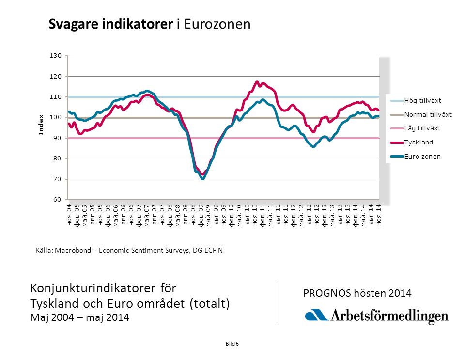 Bild 6 Källa: Macrobond - Economic Sentiment Surveys, DG ECFIN Konjunkturindikatorer för Tyskland och Euro området (totalt) Maj 2004 – maj 2014 PROGNOS hösten 2014 Svagare indikatorer i Eurozonen