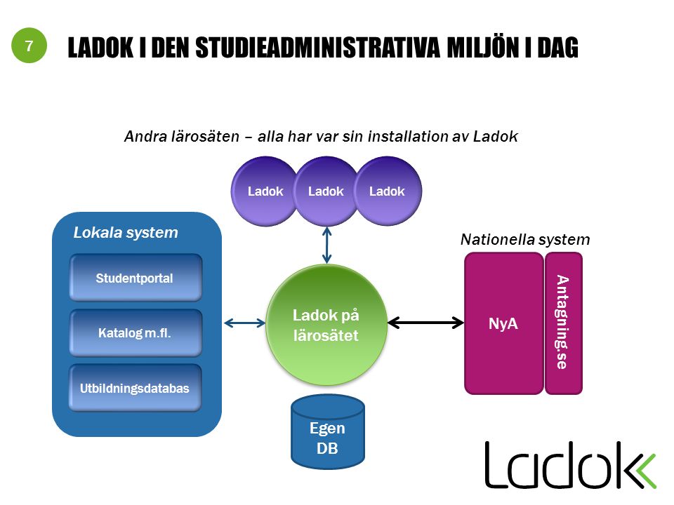7 Lokala system LADOK I DEN STUDIEADMINISTRATIVA MILJÖN I DAG Utbildningsdatabas Katalog m.fl.