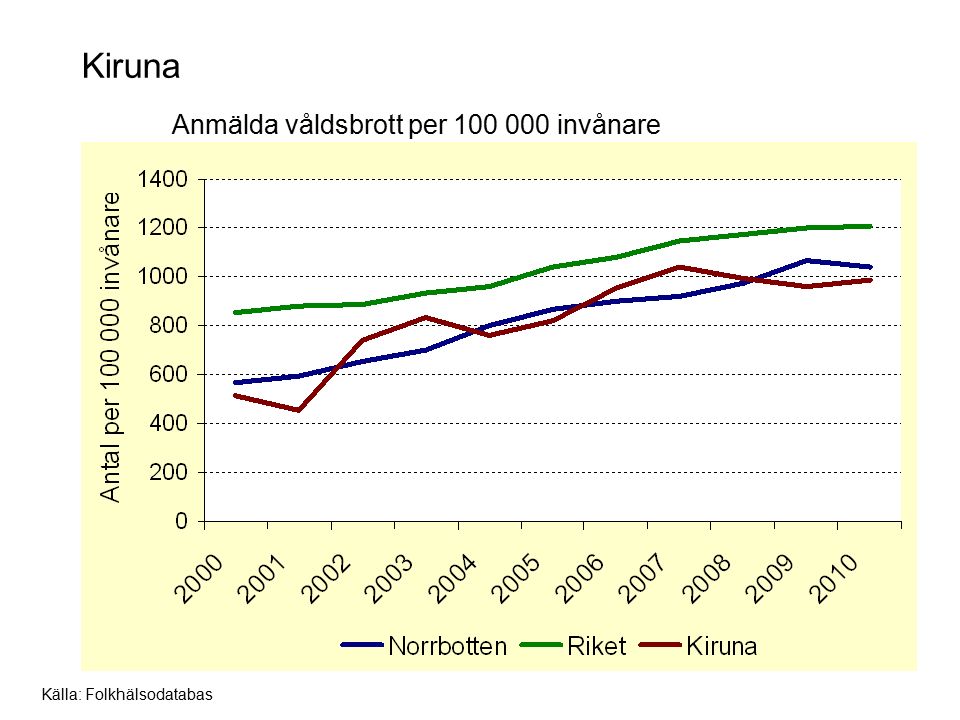 Kiruna Anmälda våldsbrott per invånare Källa: Folkhälsodatabas