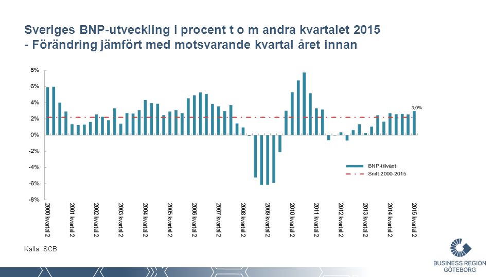 Sveriges BNP-utveckling i procent t o m andra kvartalet Förändring jämfört med motsvarande kvartal året innan Källa: SCB