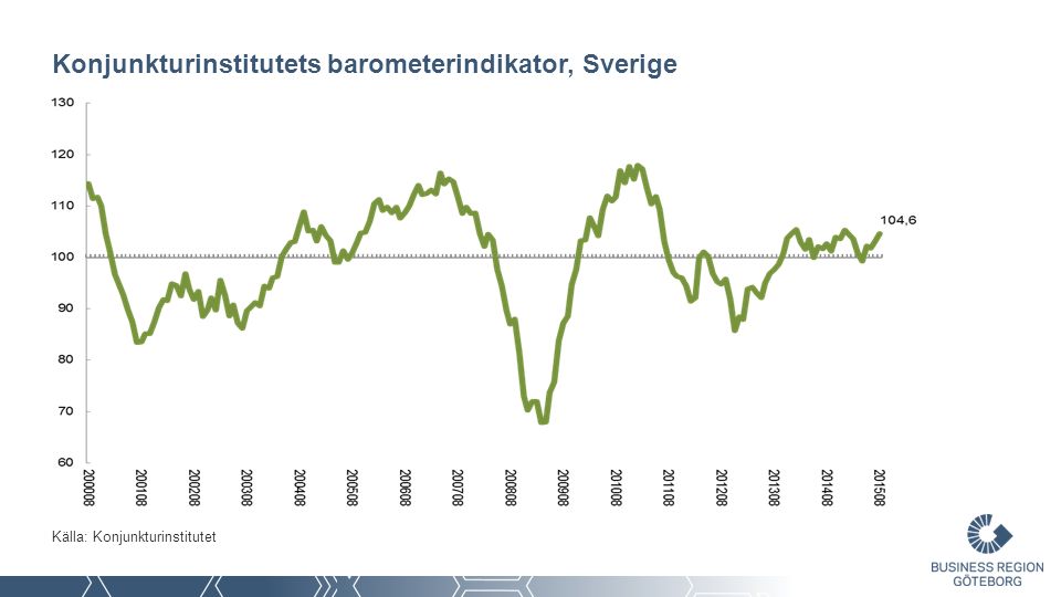 Konjunkturinstitutets barometerindikator, Sverige Källa: Konjunkturinstitutet