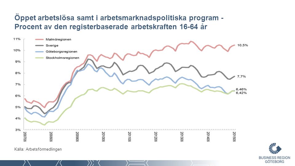 Öppet arbetslösa samt i arbetsmarknadspolitiska program - Procent av den registerbaserade arbetskraften år Källa: Arbetsförmedlingen