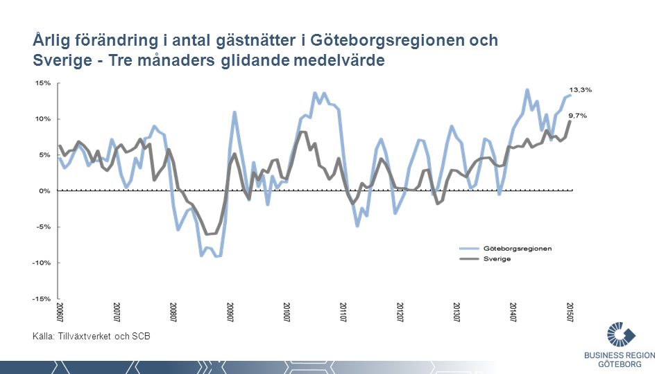 Årlig förändring i antal gästnätter i Göteborgsregionen och Sverige - Tre månaders glidande medelvärde Källa: Tillväxtverket och SCB
