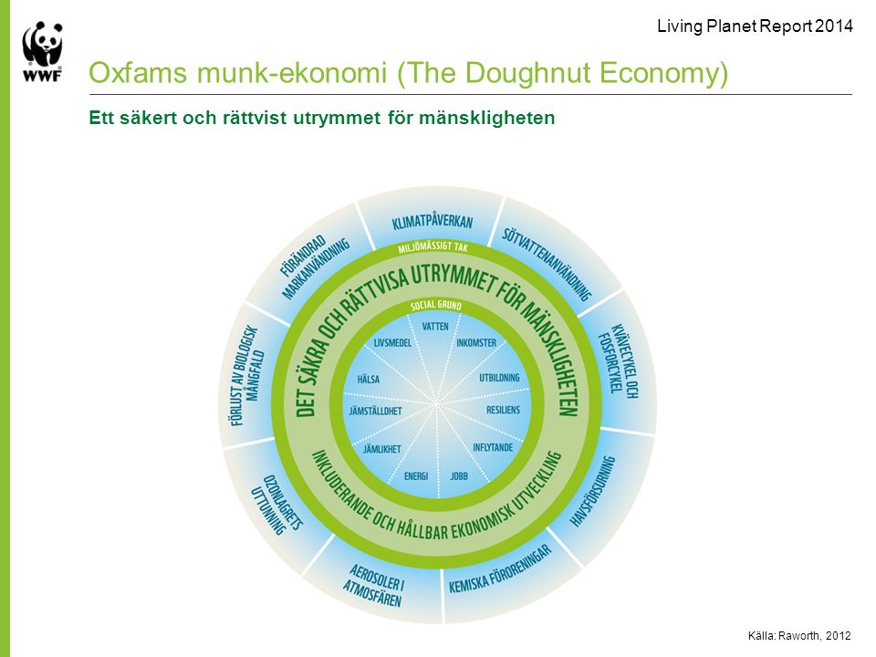 Living Planet Report 2014 Källa: Raworth, 2012 Oxfams munk-ekonomi (The Doughnut Economy) Ett säkert och rättvist utrymmet för mänskligheten