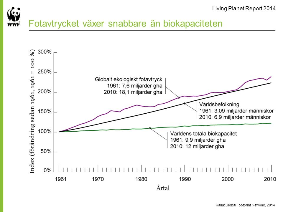Living Planet Report 2014 Fotavtrycket växer snabbare än biokapaciteten Källa: Global Footprint Network, 2014