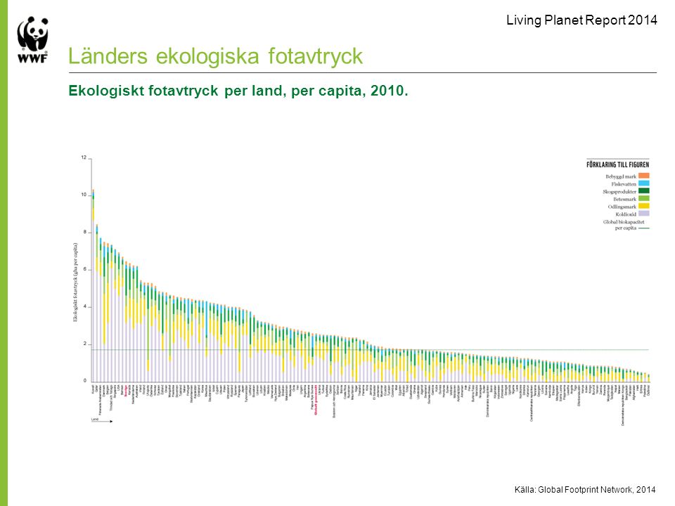 Living Planet Report 2014 Källa: Global Footprint Network, 2014 Länders ekologiska fotavtryck Ekologiskt fotavtryck per land, per capita, 2010.