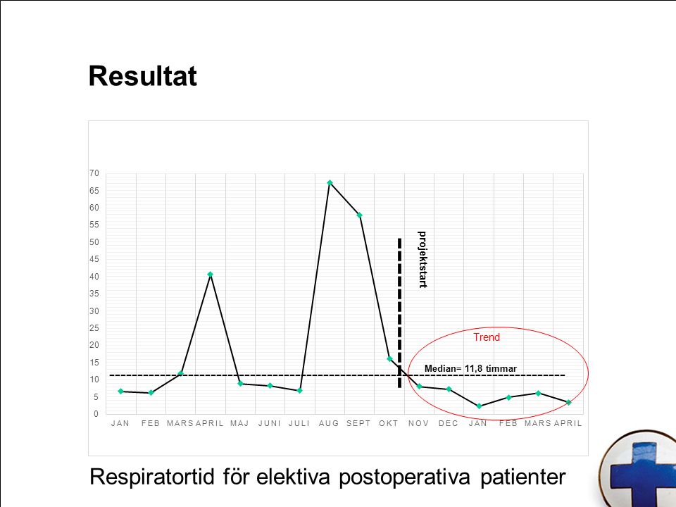 Resultat Respiratortid för elektiva postoperativa patienter