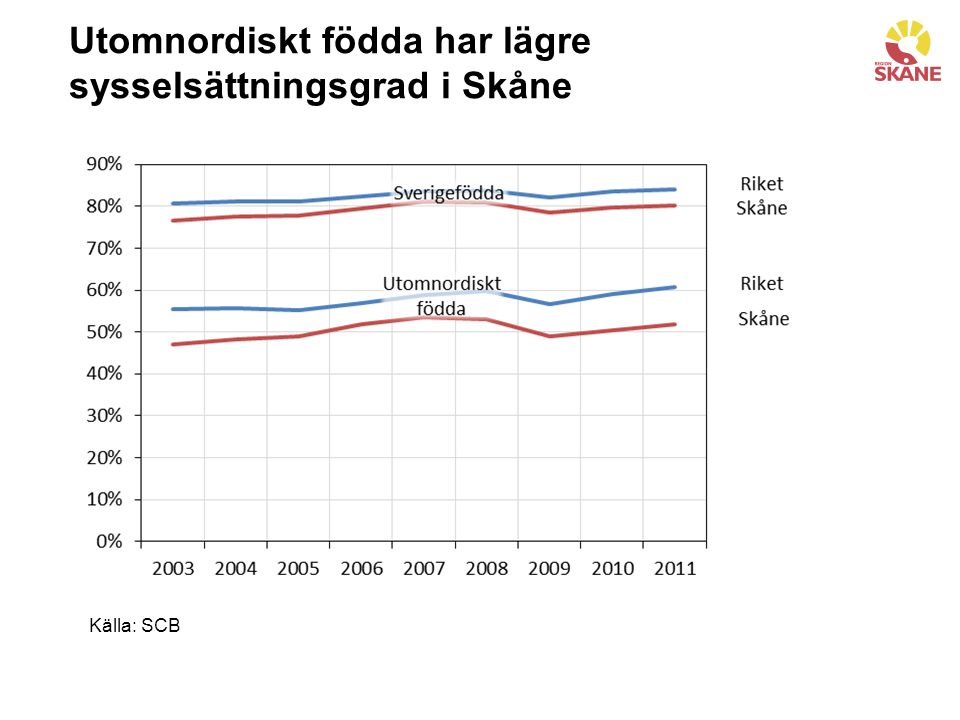 Utomnordiskt födda har lägre sysselsättningsgrad i Skåne Källa: SCB