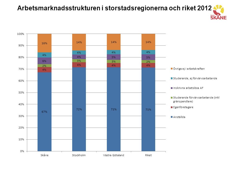 Arbetsmarknadsstrukturen i storstadsregionerna och riket 2012