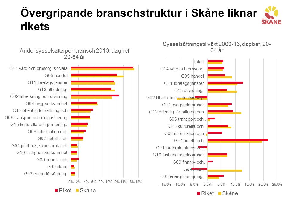 Övergripande branschstruktur i Skåne liknar rikets