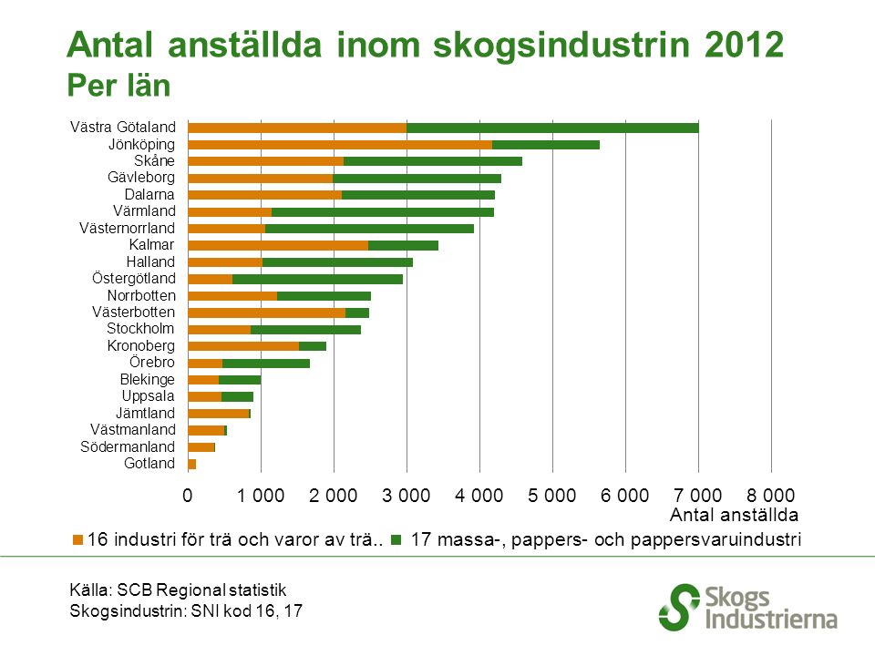 Källa: SCB Regional statistik Skogsindustrin: SNI kod 16, 17 Antal anställda inom skogsindustrin 2012 Per län
