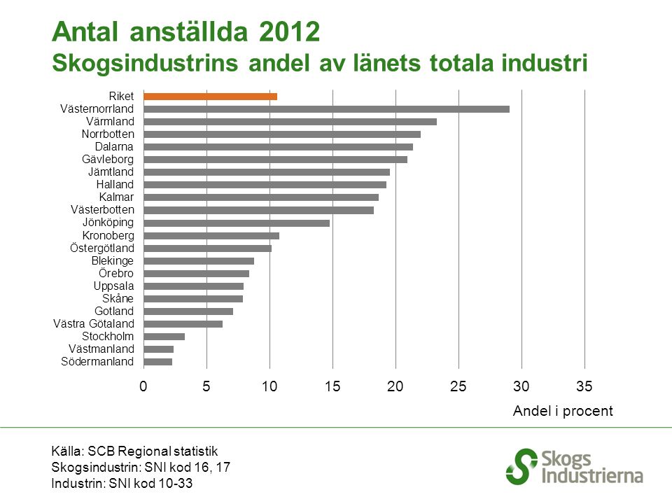 Källa: SCB Regional statistik Skogsindustrin: SNI kod 16, 17 Industrin: SNI kod Antal anställda 2012 Skogsindustrins andel av länets totala industri