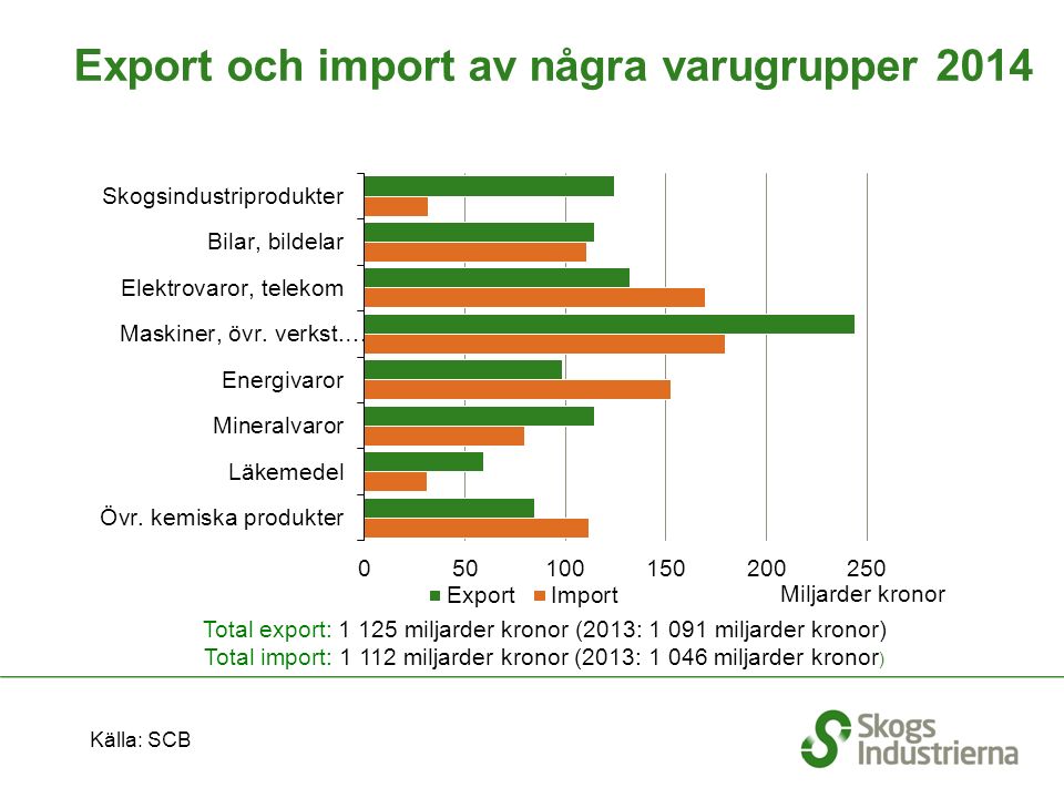 Export och import av några varugrupper 2014 Källa: SCB Total export: miljarder kronor (2013: miljarder kronor) Total import: miljarder kronor (2013: miljarder kronor )