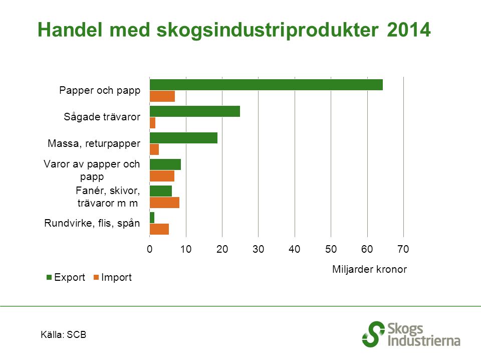 Handel med skogsindustriprodukter 2014 Källa: SCB Miljarder kronor