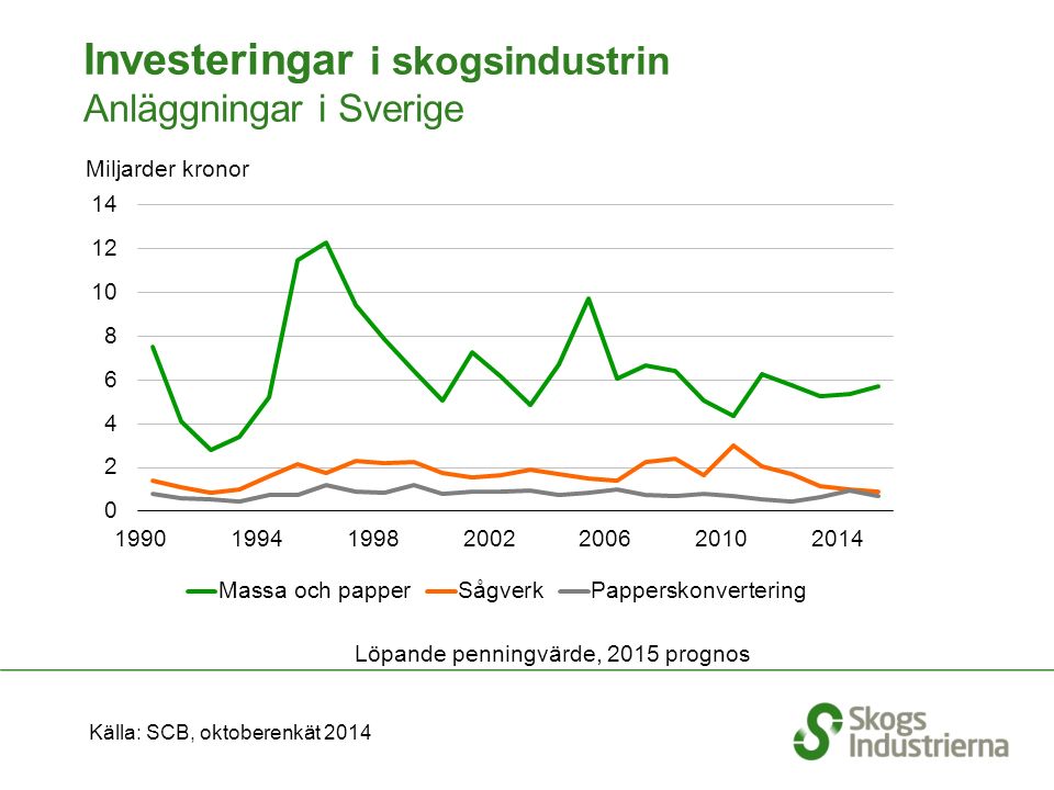 Investeringar i skogsindustrin Anläggningar i Sverige Löpande penningvärde, 2015 prognos Källa: SCB, oktoberenkät 2014