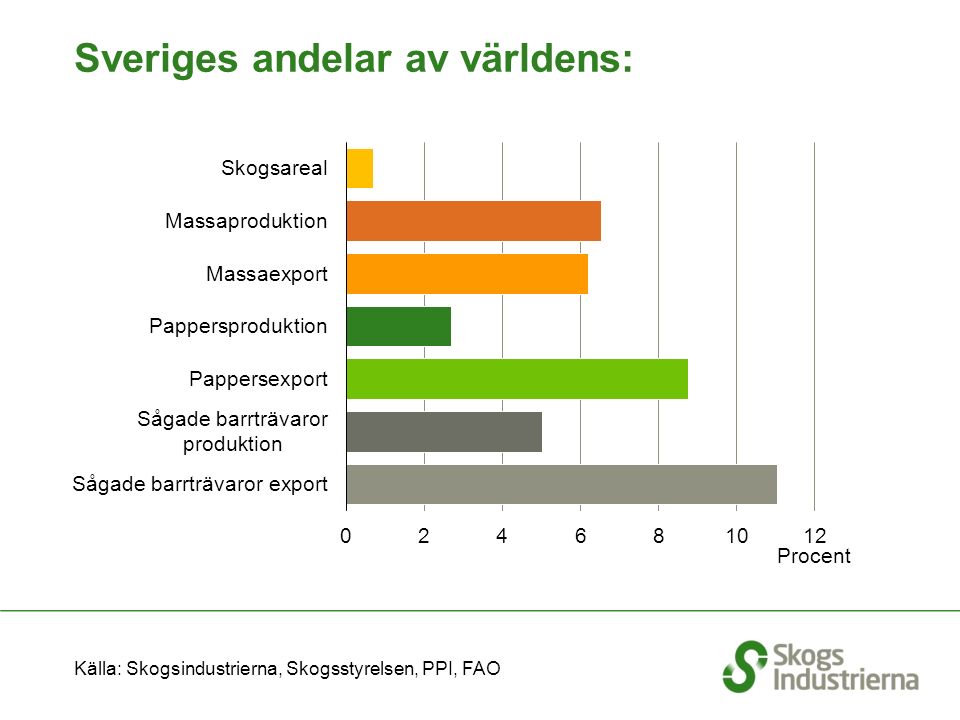 Sveriges andelar av världens: Procent Källa: Skogsindustrierna, Skogsstyrelsen, PPI, FAO