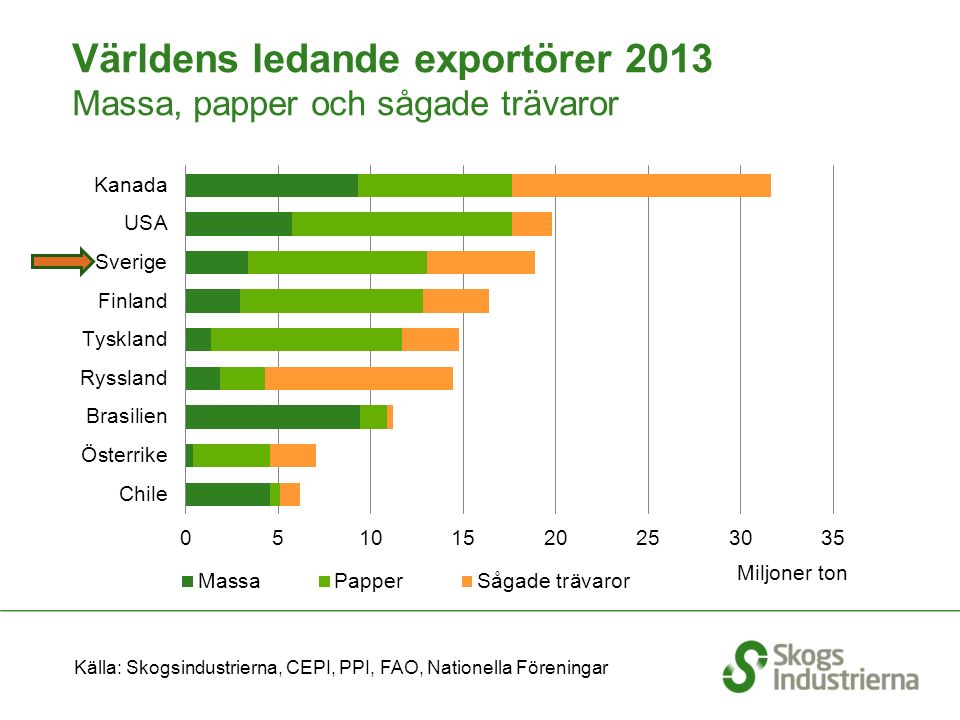 Världens ledande exportörer 2013 Massa, papper och sågade trävaror Källa: Skogsindustrierna, CEPI, PPI, FAO, Nationella Föreningar