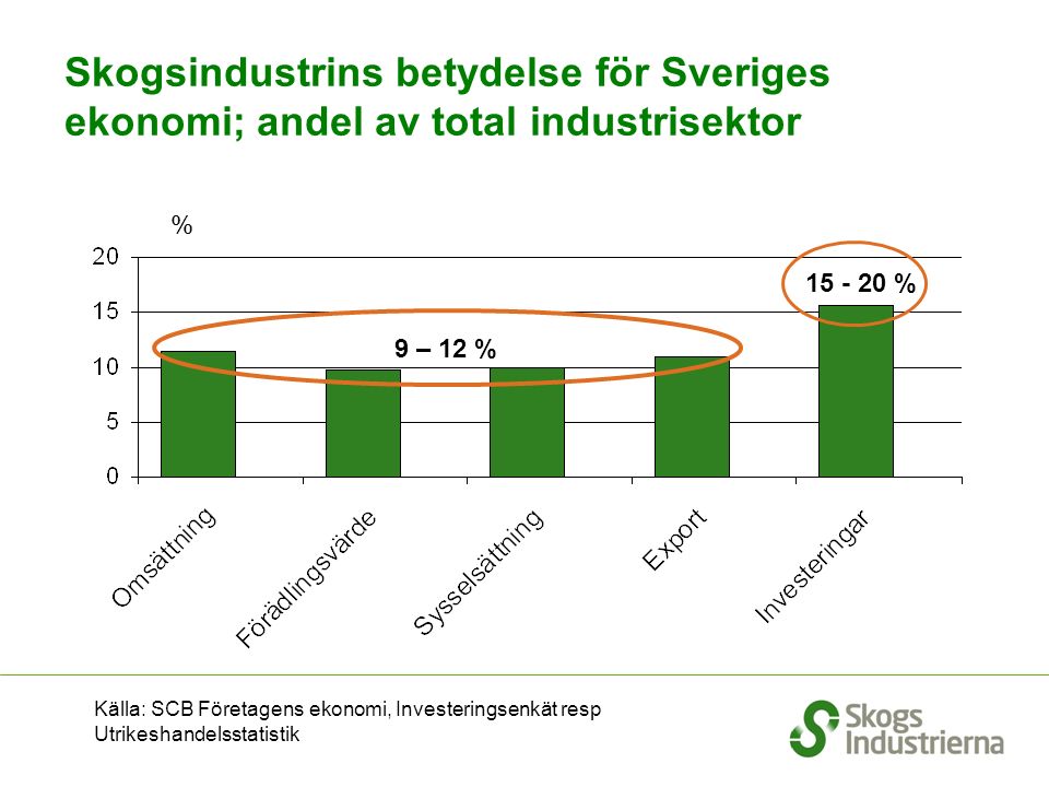 Skogsindustrins betydelse för Sveriges ekonomi; andel av total industrisektor % Källa: SCB 9 – 12 % % Källa: SCB Företagens ekonomi, Investeringsenkät resp Utrikeshandelsstatistik