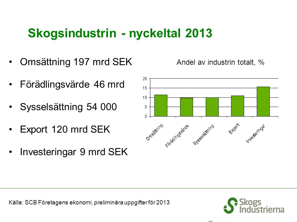 Skogsindustrin - nyckeltal 2013 Omsättning 197 mrd SEK Förädlingsvärde 46 mrd Sysselsättning Export 120 mrd SEK Investeringar 9 mrd SEK % Andel av industrin totalt, % Källa: SCB Företagens ekonomi, preliminära uppgifter för 2013
