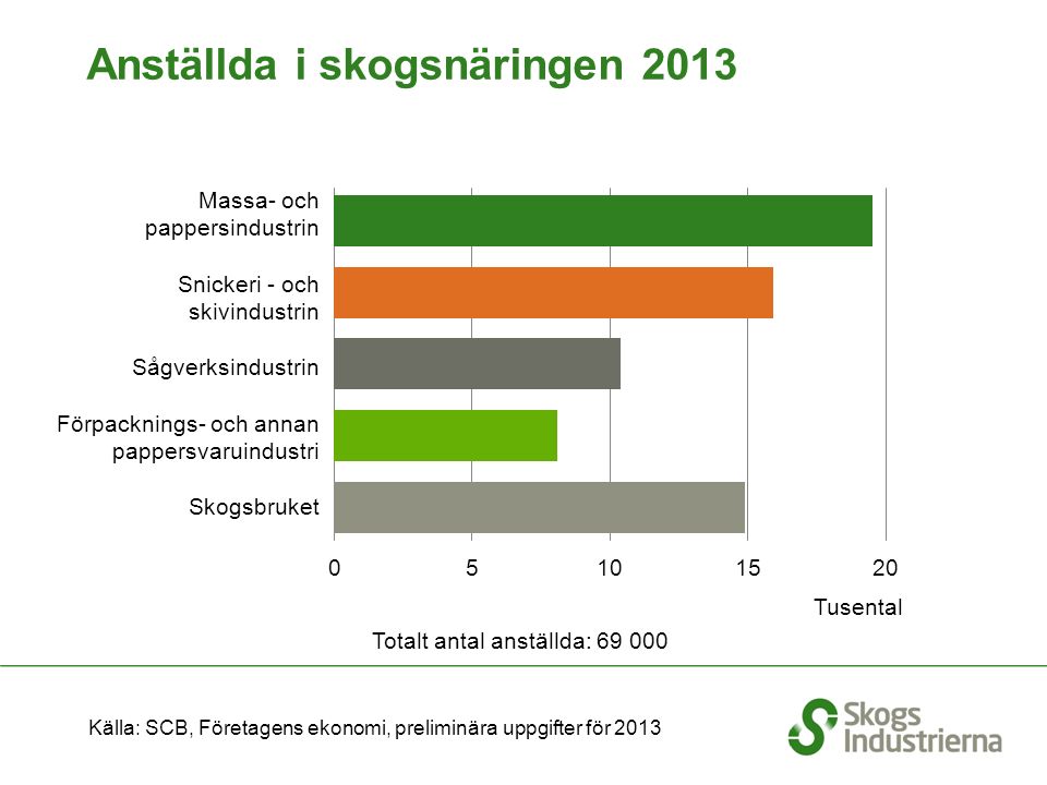 Anställda i skogsnäringen 2013 Källa: SCB, Företagens ekonomi, preliminära uppgifter för 2013 Totalt antal anställda: