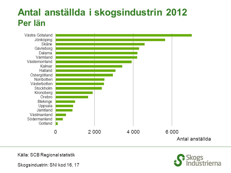 Källa: SCB Regional statistik Skogsindustrin: SNI kod 16, 17 Antal anställda i skogsindustrin 2012 Per län