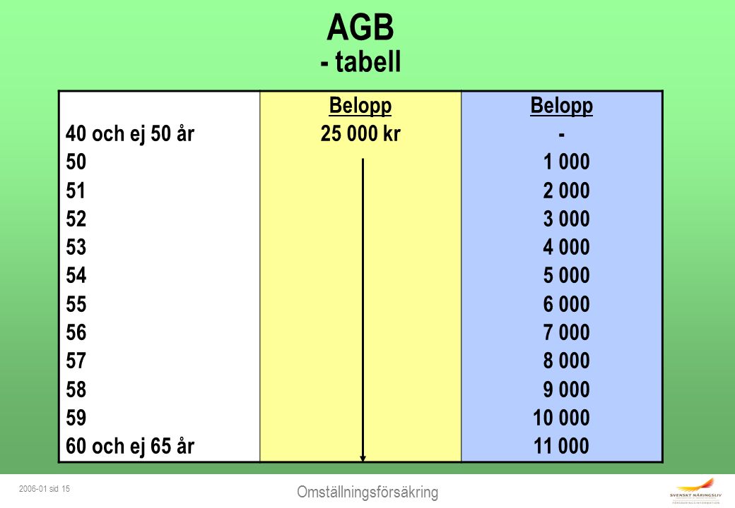 Omställningsförsäkring sid 15 AGB - tabell 40 och ej 50 år och ej 65 år Belopp kr Belopp