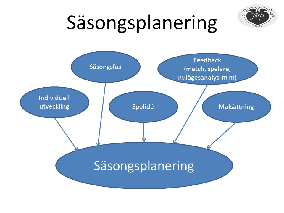 Säsongsplanering Individuell utveckling Säsongsfas Spelidé Feedback (match, spelare, nulägesanalys, m m) Säsongsplanering Målsättning