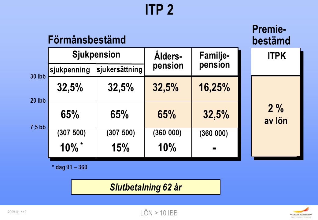 LÖN > 10 IBB nr 2 ITPK 2 % av lön ITP 2 30 ibb 20 ibb 7,5 bb sjukersättning Ålders- pension Familje- pension sjukpenning 32,5% 65% ( ) 10% * ( ) 15% 32,5% 65% ( ) 10% 32,5% 65% ( ) - 16,25% 32,5% Slutbetalning 62 år Sjukpension * dag 91 – 360 Förmånsbestämd Premie- bestämd