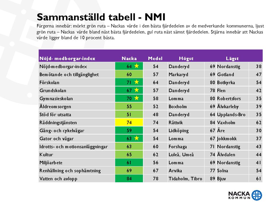 Sammanställd tabell - NMI Färgerna innebär: mörkt grön ruta – Nackas värde i den bästa fjärdedelen av de medverkande kommunerna, ljust grön ruta – Nackas värde bland näst bästa fjärdedelen, gul ruta näst sämst fjärdedelen.