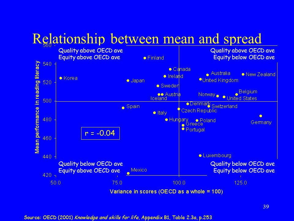 39 Relationship between mean and spread r = Quality above OECD ave Equity above OECD ave Quality below OECD ave Equity above OECD ave Quality below OECD ave Equity below OECD ave Quality above OECD ave Equity below OECD ave Source: OECD (2001) Knowledge and skills for life, Appendix B1, Table 2.3a, p.253