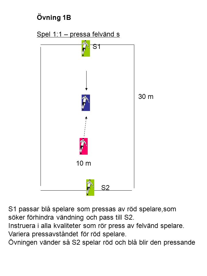 Övning 1B Spel 1:1 – pressa felvänd s 10 m 30 m S1 S2 S1 passar blå spelare som pressas av röd spelare,som söker förhindra vändning och pass till S2.