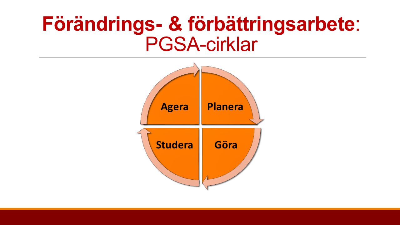 Förändrings- & förbättringsarbete: PGSA-cirklar Planera GöraStudera Agera