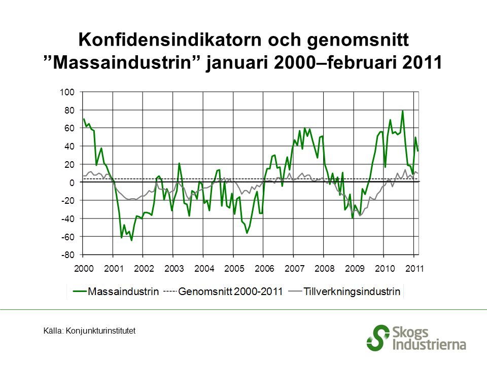 Konfidensindikatorn och genomsnitt Massaindustrin januari 2000–februari 2011 Källa: Konjunkturinstitutet