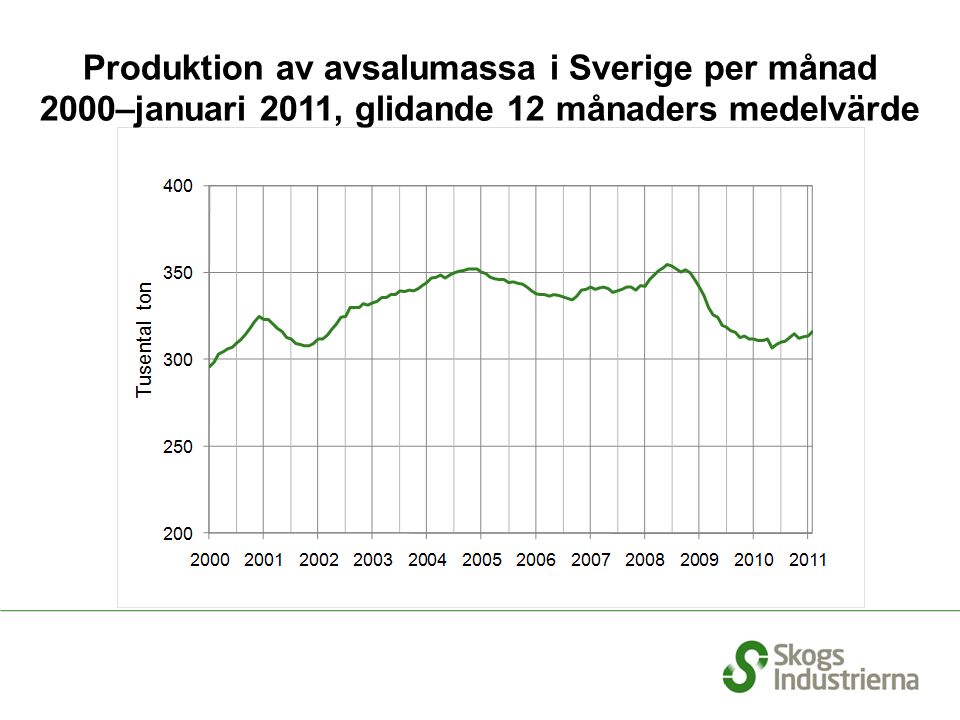 Produktion av avsalumassa i Sverige per månad 2000–januari 2011, glidande 12 månaders medelvärde
