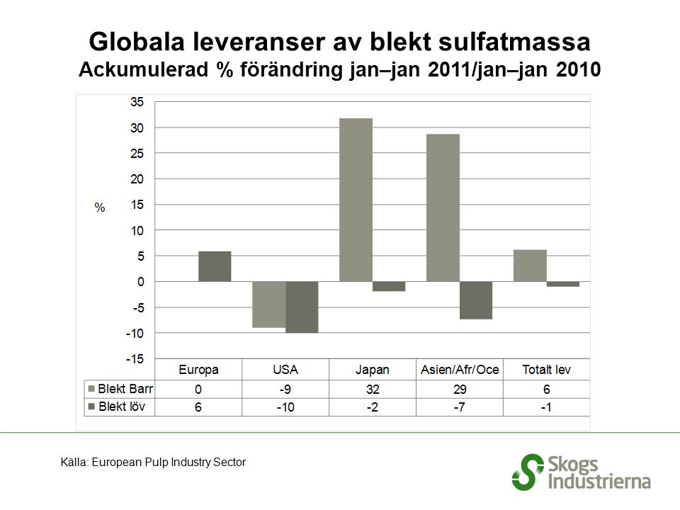 Globala leveranser av blekt sulfatmassa Ackumulerad % förändring jan–jan 2011/jan–jan 2010 Källa: European Pulp Industry Sector