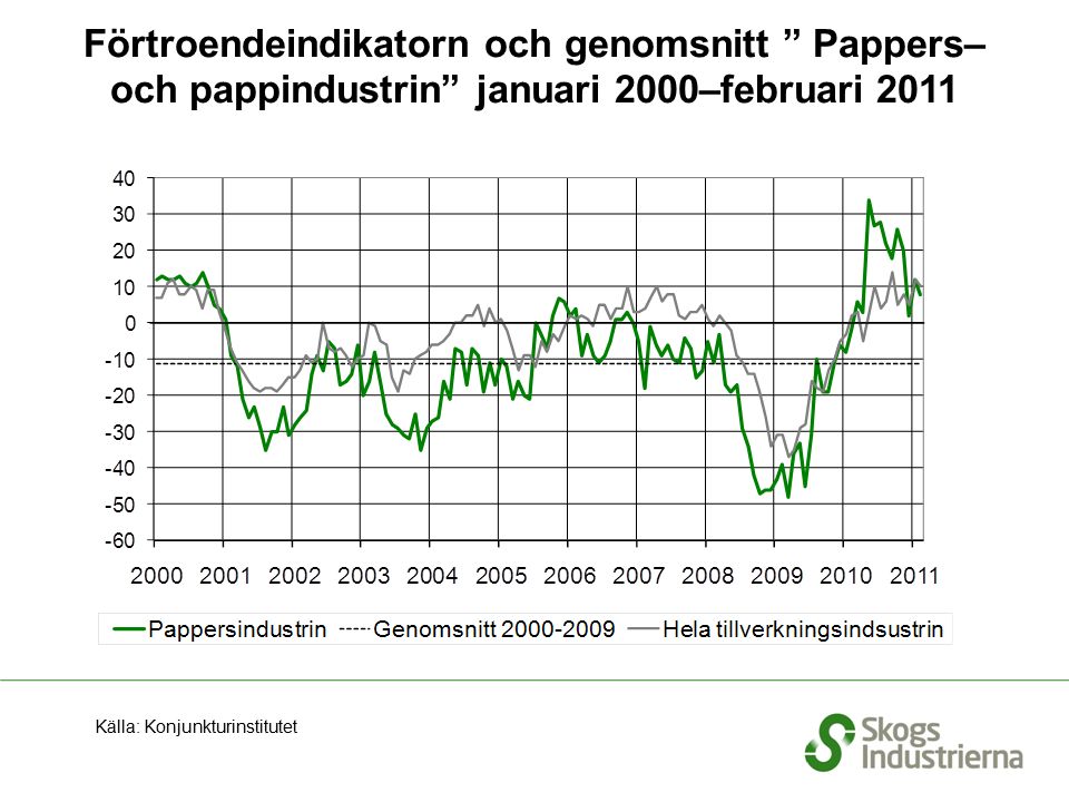 Förtroendeindikatorn och genomsnitt Pappers– och pappindustrin januari 2000–februari 2011 Källa: Konjunkturinstitutet