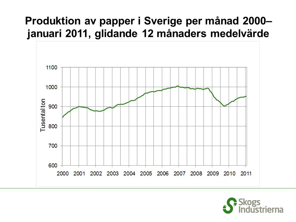 Produktion av papper i Sverige per månad 2000– januari 2011, glidande 12 månaders medelvärde