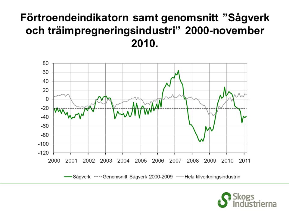 Förtroendeindikatorn samt genomsnitt Sågverk och träimpregneringsindustri 2000-november 2010.