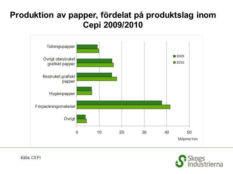 Produktion av papper, fördelat på produktslag inom Cepi 2009/2010 Källa: CEPI