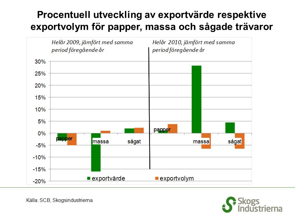 Procentuell utveckling av exportvärde respektive exportvolym för papper, massa och sågade trävaror Källa: SCB, Skogsindustrierna